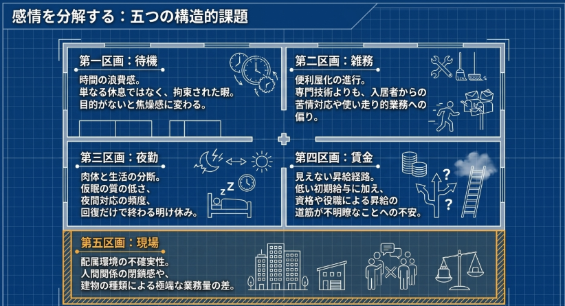 待機時間、雑務、夜勤、賃金、現場差というビルメンがつまらない主な原因を整理した図