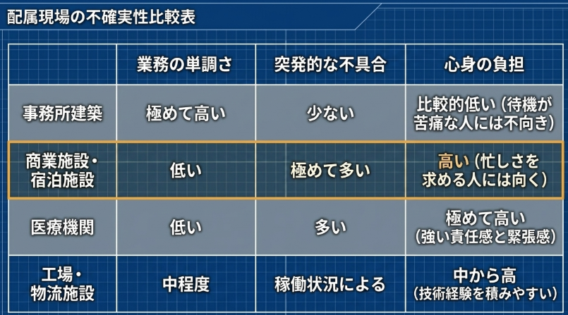 オフィスビル、商業施設、医療機関、工場など現場ごとの単調さや負担の違いを比較した表