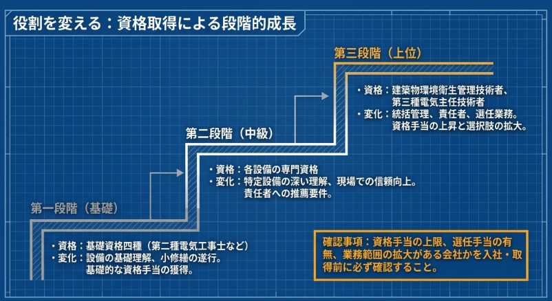 ビルメンが資格取得によって基礎から上位業務へ役割を広げる流れを示した図